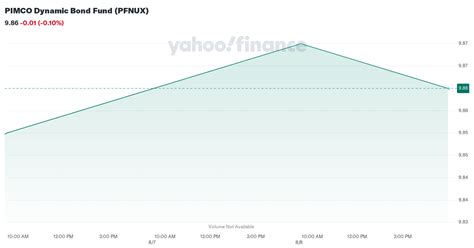 PIMCO Dynamic Bond Fund (PFNUX) Holdings .